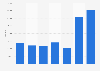 Peak viewership records of Capcom Cup eSports tournaments from 2016 to 2025