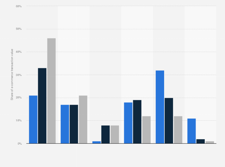 Statistic: Share of e-commerce transaction value in Europe in 2014 and 2024, with a forecast for 2030, by payment method