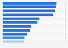 Most popular types of websites and applications accessed over the past month in Hungary as of 3rd quarter 2024