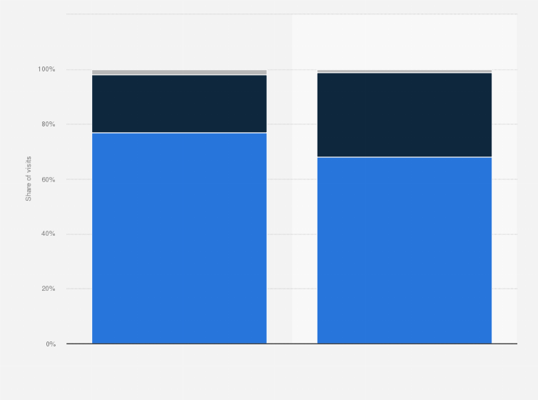 Statistic: Distribution of retail website visits and orders in Germany as of 1st quarter 2025, by device