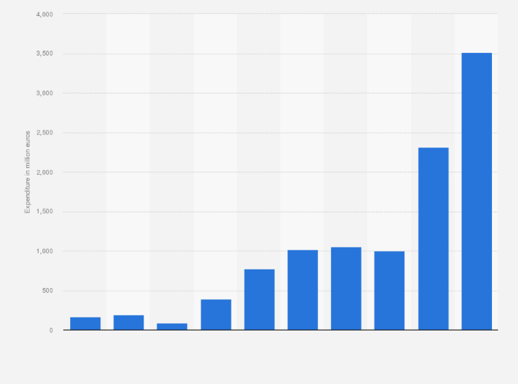 Statistic: Federal public expenditure on digital infrastructure in Germany from 2016 to 2025, by type (in million euros)