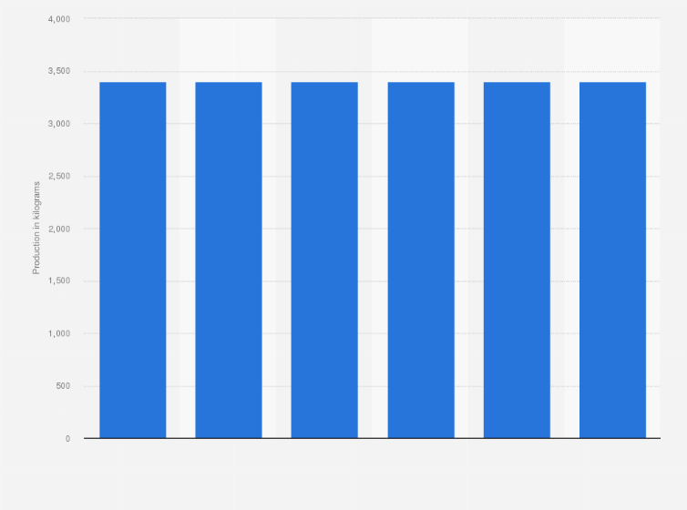 Statistic: Production volume of silver in the Democratic Republic of the Congo from 2018 to 2023 (in kilograms)