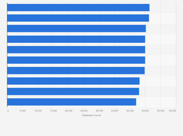 Statistic: Ranking of leading NPU Geekbench AI quantized score performance worldwide as of May 2025
