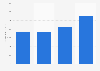 Net sales of SharkNinja worldwide from 2021 to 2024 (in million U.S. dollars)