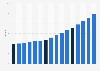 Number of heat pumps for residential space heating in stock in the United States from 2009 to 2024 (in millions)
