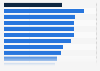 Economic Freedom Index score in the United Kingdom in 2025 (0-100), by category