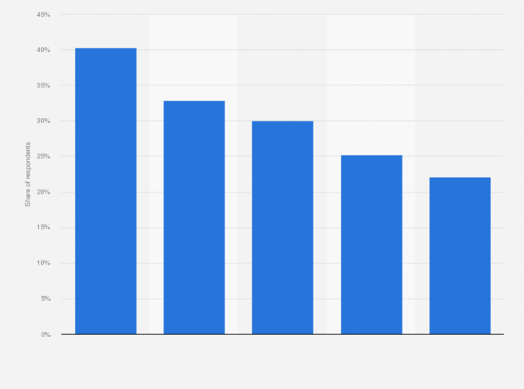Statistic: Percentage of cannabis users in the Netherlands with select health issues in 2021/2022