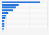 Average daily water production through desalination from the Mediterranean Sea in 2023, by country (in cubic meters)