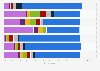 What percentage of your total revenue comes from online sales?