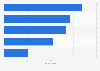 Leading streaming apps on the Apple App Store in the United States as of July 2024, by discovery score (in 1,000)