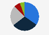 Share of plastic product exports from Thailand in 2023, by type