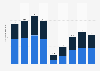 Number of passengers at Burgas and Varna airports in Bulgaria from 2016 to 2024 (in millions)