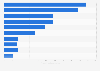 Leading streaming apps in the United States during 1st quarter of 2024, by revenue (in a million U.S. dollars)