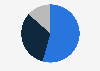 Market share of food and beverages online in Southeast Asia as of June 2024, by category