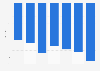 Quarterly diffusion index (DI) of business conditions among small and medium-sized enterprises (SMEs) in Japan from 3rd quarter 2023 to 1st quarter 2025