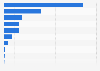 Value of investment on energy infrastructure projects in Latin America in 2023, by country (in million U.S. dollars)