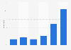 Frequency of reading e-books in Hungary in 2025
