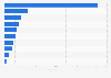 Most visited online marketplace websites in New Zealand in February 2025, by website traffic (in millions)