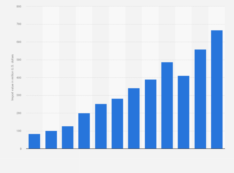Statistic: Import value of avocados in Spain from 2013 to 2024 (in million U.S. dollars)