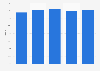 Share of India's exports to the United States from financial year 2020 to 2024