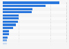 E-commerce sales revenue in selected countries in Europe in 2025 (in million U.S. dollars)