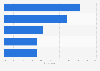 Product categories with the highest online purchase on El Buen Fin in Mexico in 2024