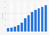TikTok's revenue in the e-commerce market in Europe from 2018 to 2029 (in million U.S. dollars)