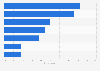 Digital payment options Gen Z shoppers expect to find on e-commerce websites in France in 2024