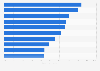 Number of passengers in leading airports in Europe in 2024