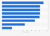Leading online activities among internet users in Singapore in 2024
