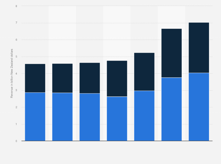 Statistic: Revenue of Fulton Hogan Limited from 2018 to 2024, by segment (in billion New Zealand dollars)