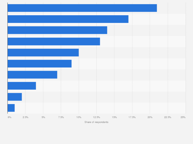 Statistic: Business functions assigned primary responsibility for artificial intelligence (AI) governance within organizations worldwide in 2024