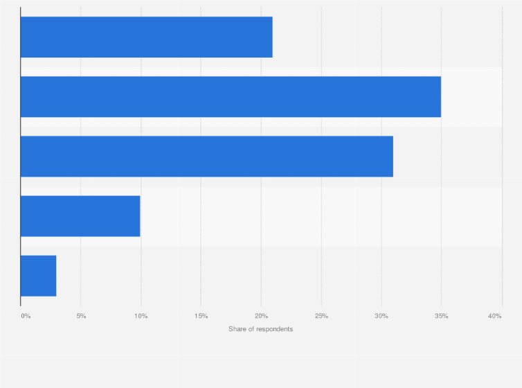 Statistic: How comfortable do consumers feel sharing personal data with loyalty programs in the United States as of November 2023