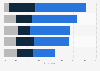 Increased revenue from use of analytical artificial intelligence (AI) in enterprises worldwide in 2024, by function