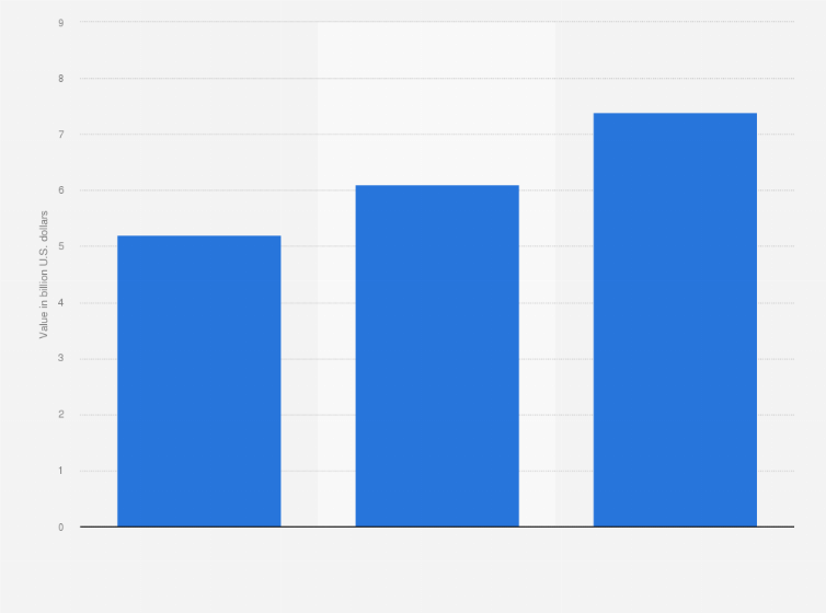 Statistic: Gross merchandise value of Talabat in the Middle East and North Africa from 2022 to 2024 (in billion U.S. dollars)