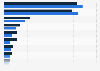 Leading purchase channels for smartphones in Thailand as of October 2024, by gender