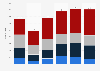 Number of aircraft in service in Russia from 2018 to 2023, by years in use