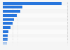 Import value of medical instruments in the United States in 2023, by leading place of origin (in billion U.S. dollars)