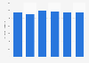 Annual crude petroleum production in the Democratic Republic of the Congo from 2018 to 2023 (in 1,000 metric tons)