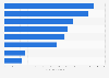 Number of defense technology startups in Israel as of April 2025, by vertical