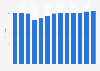 Average revenue per user in the travel and tourism market in Albania from 2017 to 2029 (in euros)