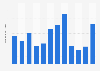 Number of domestic tourism nights in Albania in 2023, by month of departure (in millions)