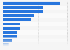 Dollar share of the home improvement industry in the United States in 2024, by product category