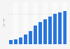 Projected social commerce revenue of TikTok in Germany from 2018 to 2029 (in million U.S. dollars)