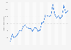 TikTok Shop Seller Center app downloads in the United Kingdom (UK) from August 2022 to March 2025