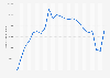 TikTok Shop Seller Center app downloads in the United States from May 2023 to March 2025 