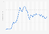 TikTok Shop Seller Center app downloads worldwide from January 2022 to March 2025 (in millions)