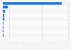 2025 ranking of the leading 10 French pharmaceutical and biotech companies based on revenue (in billion euros)