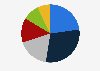 Distribution of the online skincare market in China in 2024, by price range