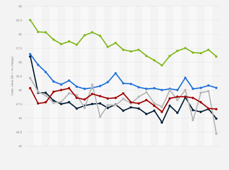 Statistic: Non-manufacturing Purchasing Leader Index (PLI) and related indices in China from April 2023 to April 2025